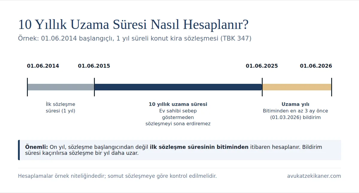 10 yıllık kiracı uzama süresi hesaplama örneği (TBK 347)