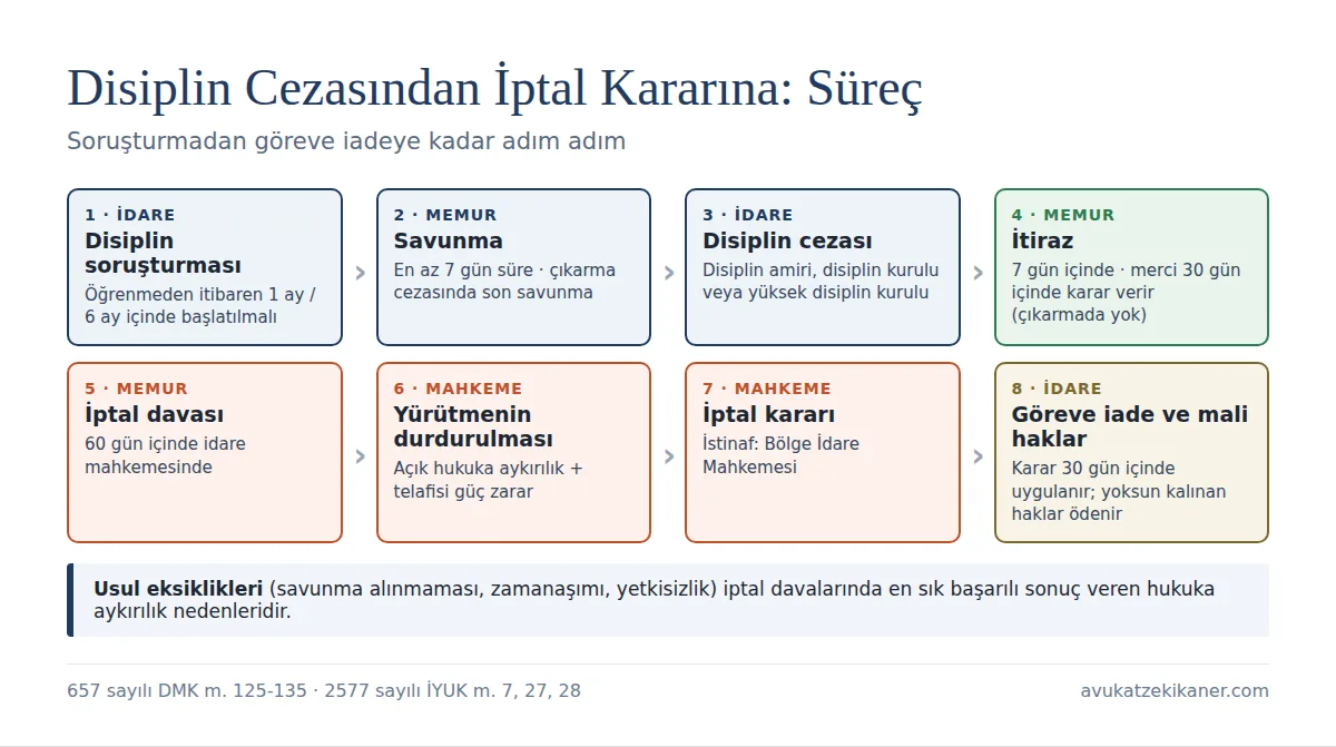 Disiplin cezasına itiraz ve iptal davası süreci: soruşturma, savunma, itiraz, dava, yürütmenin durdurulması