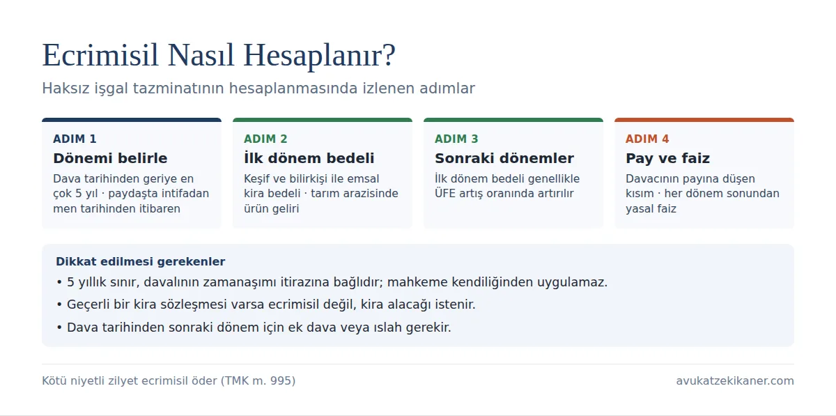 Ecrimisil davası hesaplama: dava tarihinden geriye 5 yıl, ilk dönem emsal kira bedeli, sonraki dönemler ÜFE artışı, davacının payı ve yasal faiz