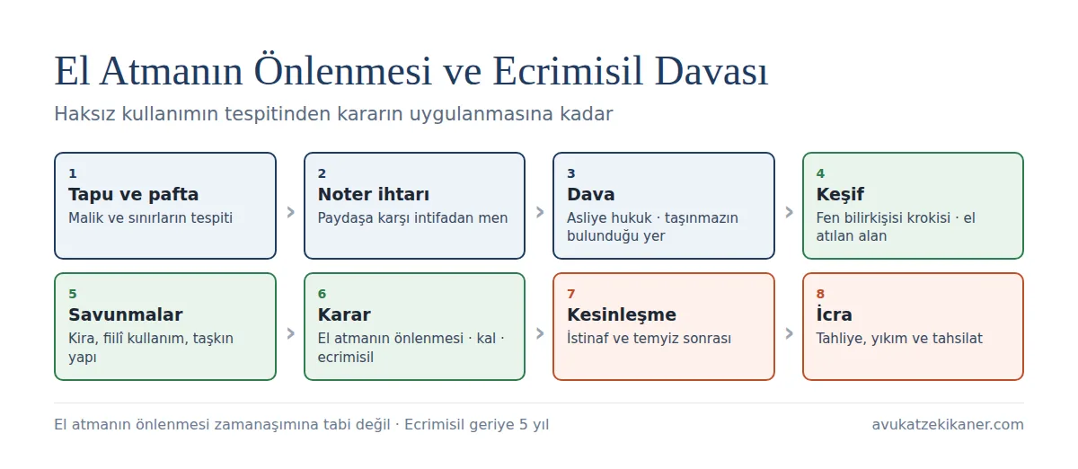 El atmanın önlenmesi ve ecrimisil davası süreci: tapu kaydı, noter ihtarı, dava, keşif ve fen bilirkişisi, kal ve ecrimisil hesabı, kesinleşme ve infaz