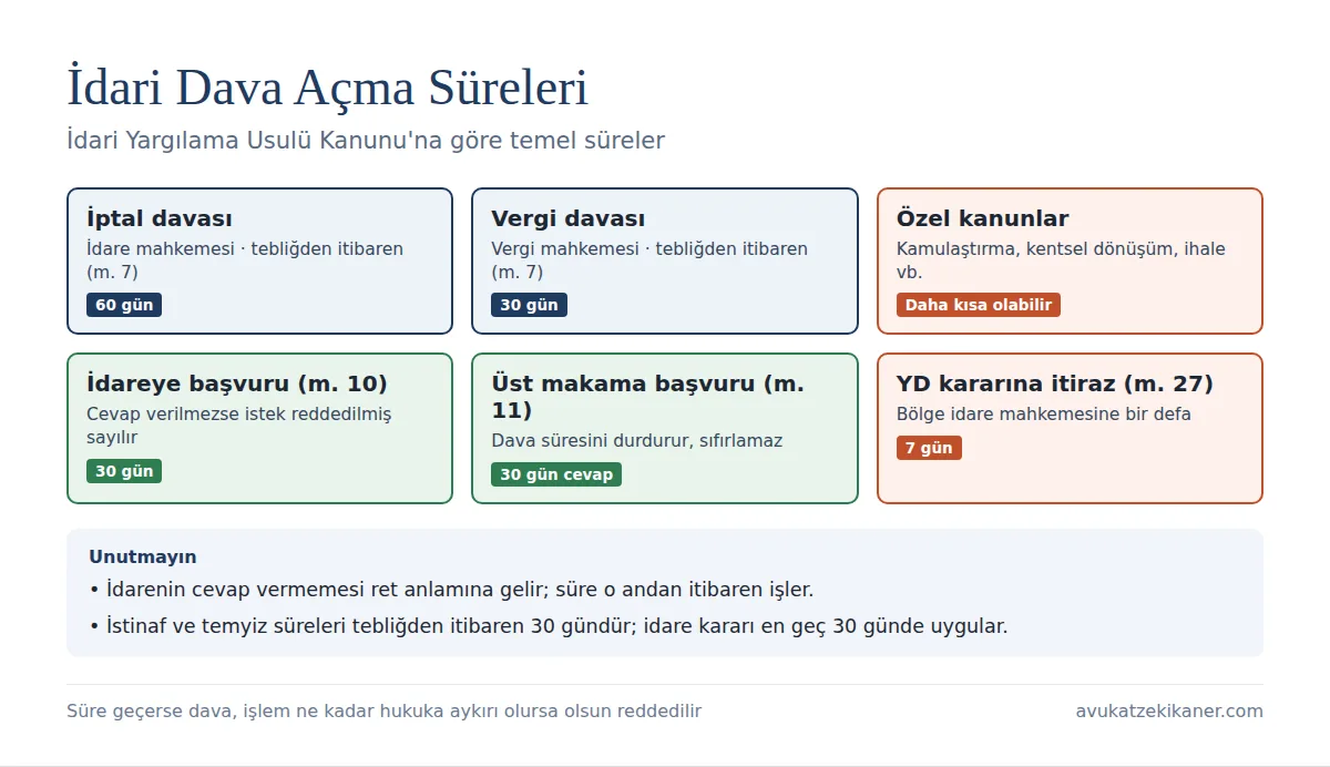 İptal davası ve idari dava açma süresi: 60 gün genel süre, vergi davasında 30 gün, özel kanunlarda kısa süreler, İYUK 10 ve 11 idareye başvuru, yürütmenin durdurulması itirazı 7 gün