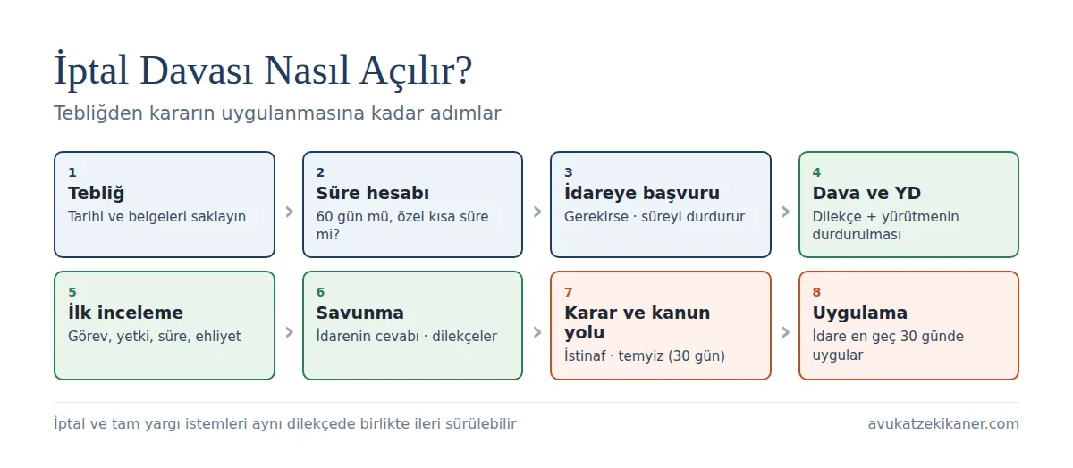 İptal davası süreci: tebliğ, süre hesabı, idareye başvuru, dava dilekçesi ve yürütmenin durdurulması talebi, ilk inceleme, savunma, karar, istinaf ve temyiz, kararın uygulanması
