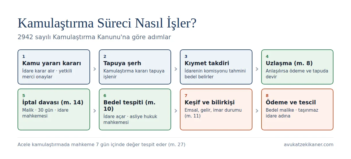 Kamulaştırma davası süreci: kamu yararı kararı, tapu şerhi, kıymet takdiri, uzlaşma, bedel tespiti ve tescil davası, bilirkişi, bedelin ödenmesi ve tescil