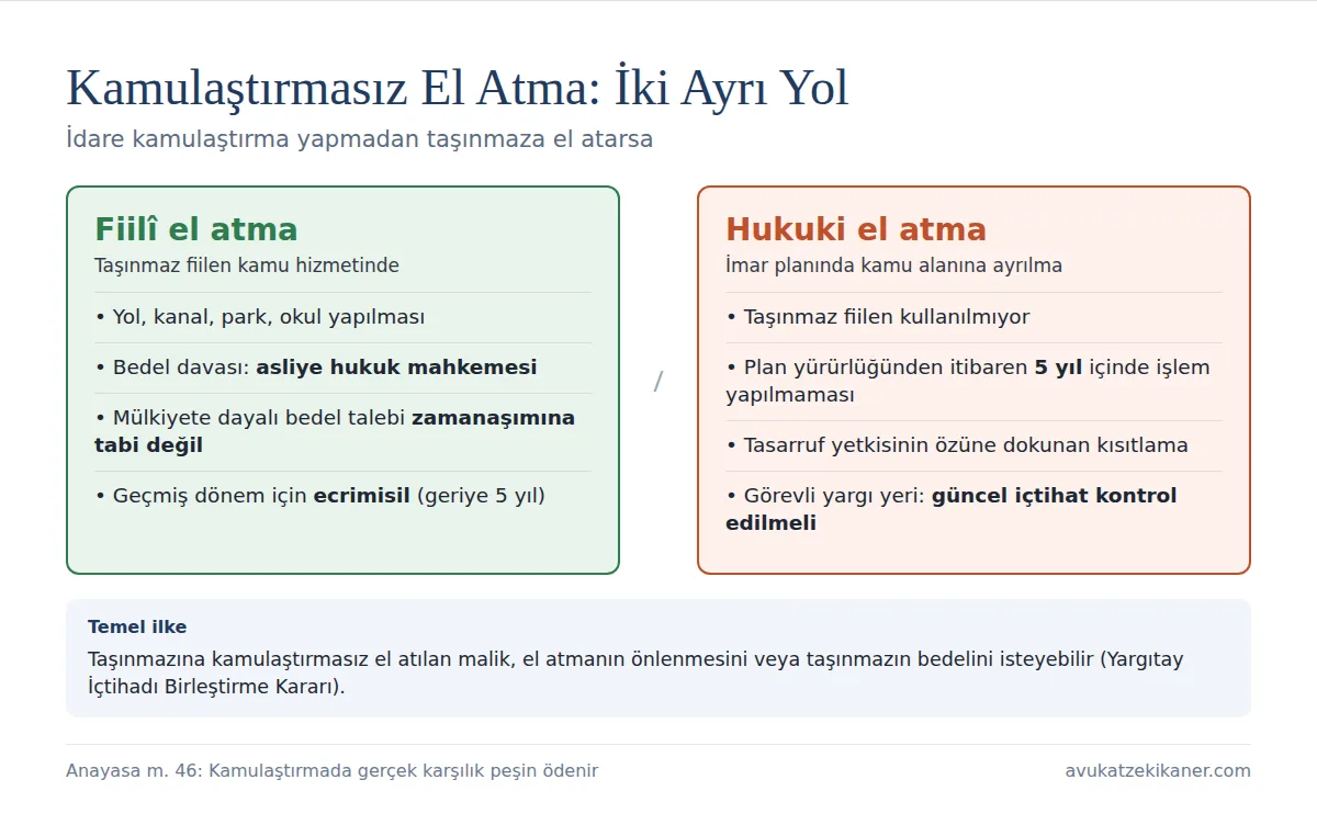 Kamulaştırmasız el atma: fiilî el atma ve hukuki el atma farkı, adli yargı, bedel davası, zamanaşımı yok, imar planı kısıtlaması