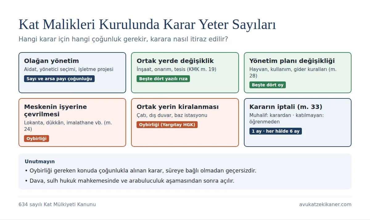 Kat mülkiyeti uyuşmazlıkları: kat malikleri kurulu karar yeter sayıları, salt çoğunluk, beşte dört, oybirliği, iptal davası süresi 1 ay ve 6 ay