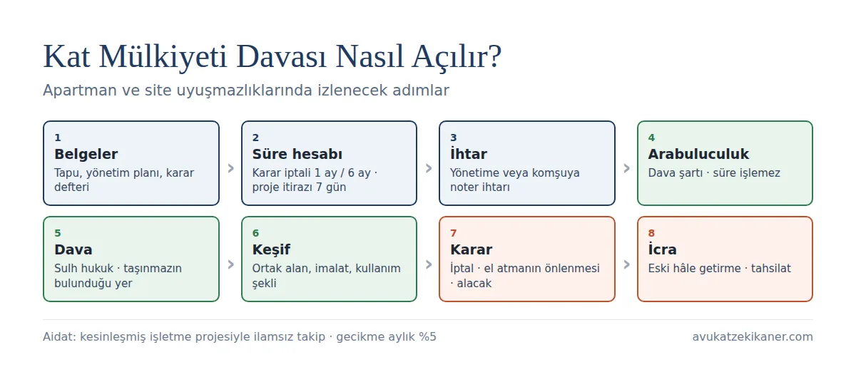 Kat mülkiyeti uyuşmazlıkları dava süreci: yönetim planı ve kararların incelenmesi, ihtar, zorunlu arabuluculuk, sulh hukuk mahkemesi, keşif, karar ve icra