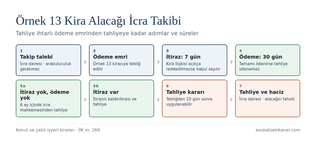 Kira alacağı icra takibi Örnek 13 süreci: takip talebi, ödeme emri tebliği, 7 gün itiraz, 30 gün ödeme süresi, 6 ay içinde icra mahkemesinden tahliye, tahliye emri