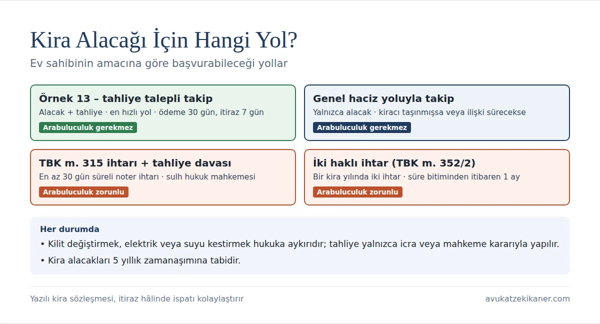 Kira alacağı icra takibi yolları karşılaştırma: Örnek 13 tahliye ihtarlı takip, genel haciz yoluyla takip, TBK 315 ihtar ve tahliye davası, iki haklı ihtar
