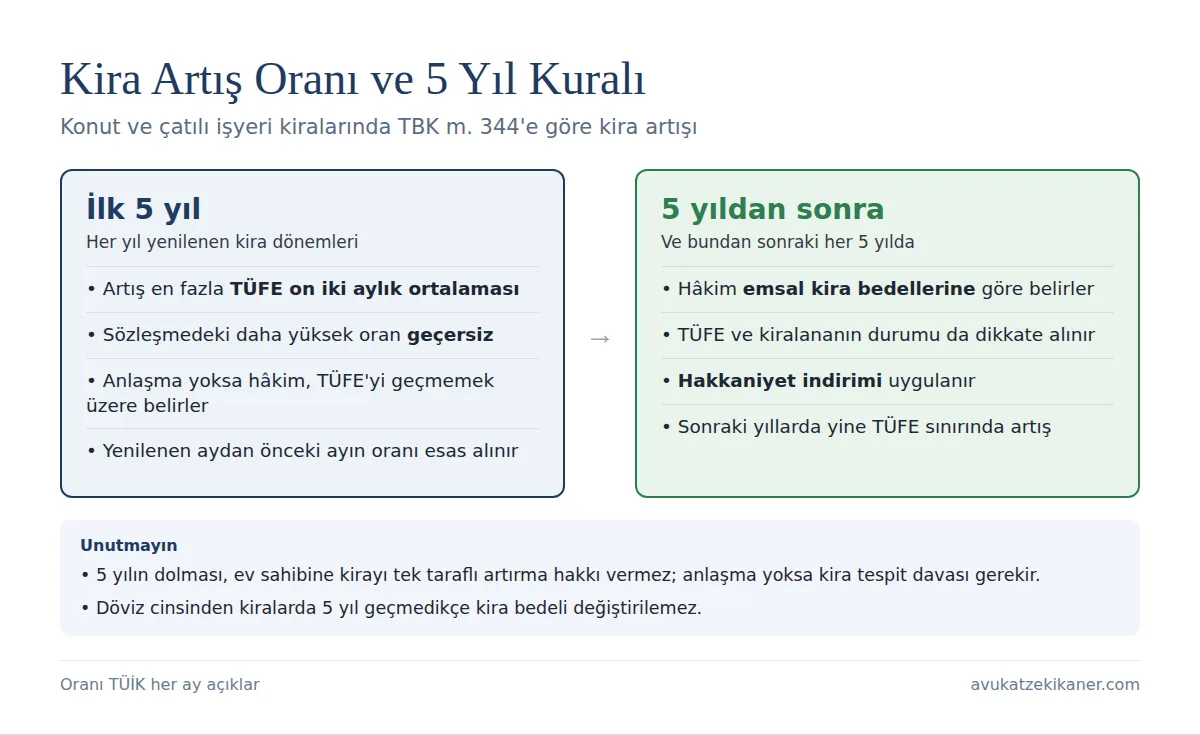 Kira tespit davası ve kira artış oranı: ilk 5 yıl TÜFE on iki aylık ortalama sınırı, 5 yıldan sonra emsal kira ve hakkaniyete göre kira tespiti