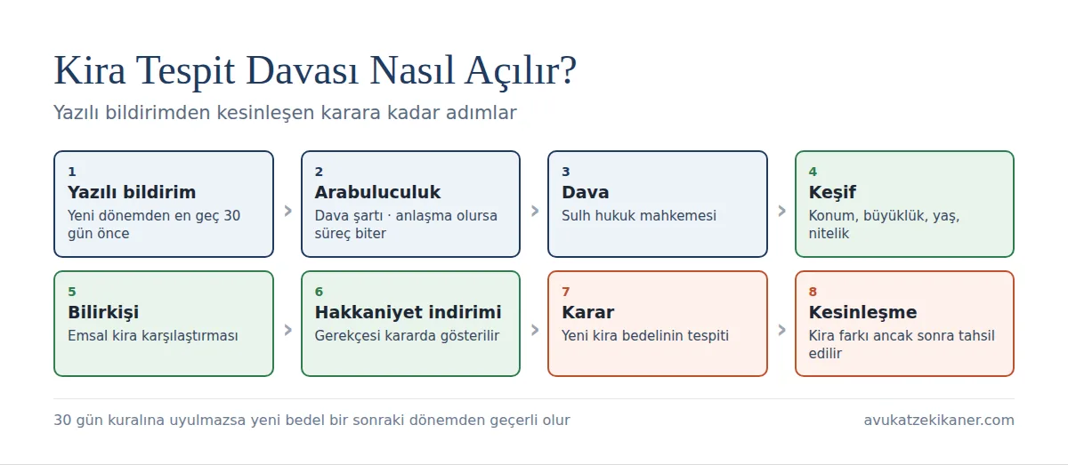 Kira tespit davası süreci ve 30 gün kuralı: yazılı bildirim, arabuluculuk, sulh hukuk mahkemesi, bilirkişi emsal kira raporu, hakkaniyet indirimi, karar ve kesinleşme