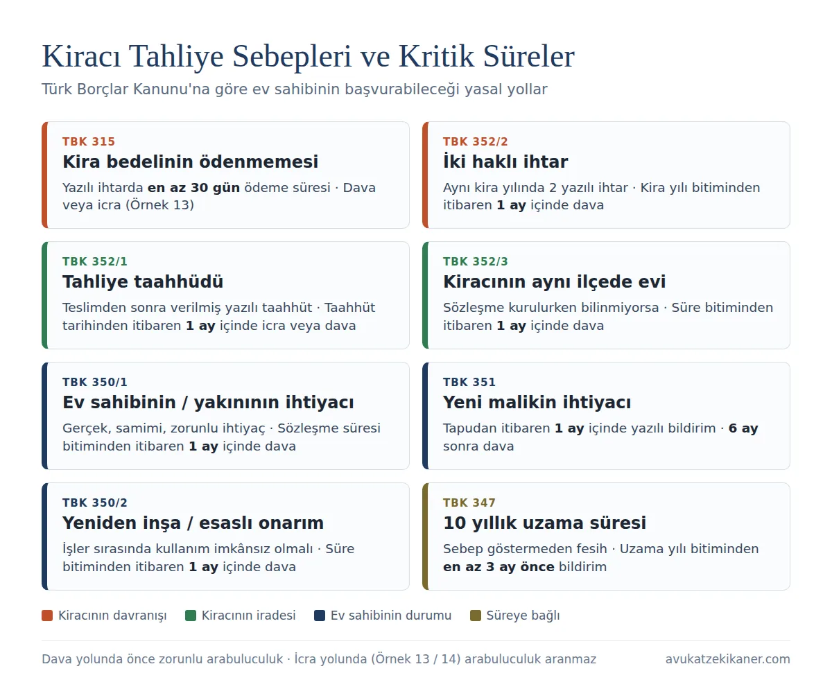 Kiracı tahliye sebepleri ve kritik süreler tablosu (TBK 315, 347, 350, 351, 352)