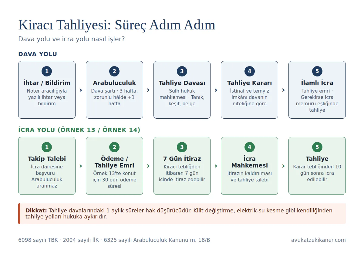 Kiracı tahliye süreci adım adım: arabuluculuk, tahliye davası ve icra yoluyla tahliye