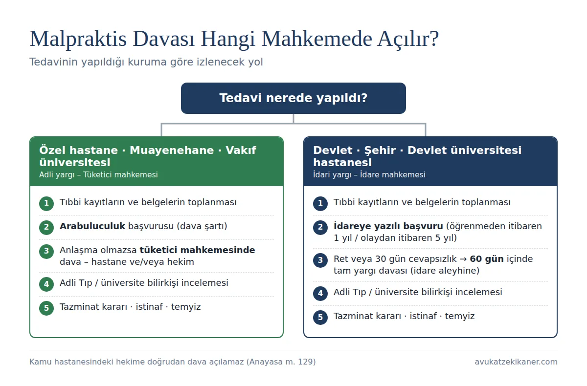 Malpraktis davası hangi mahkemede açılır: özel hastane tüketici mahkemesi, kamu hastanesi idare mahkemesi