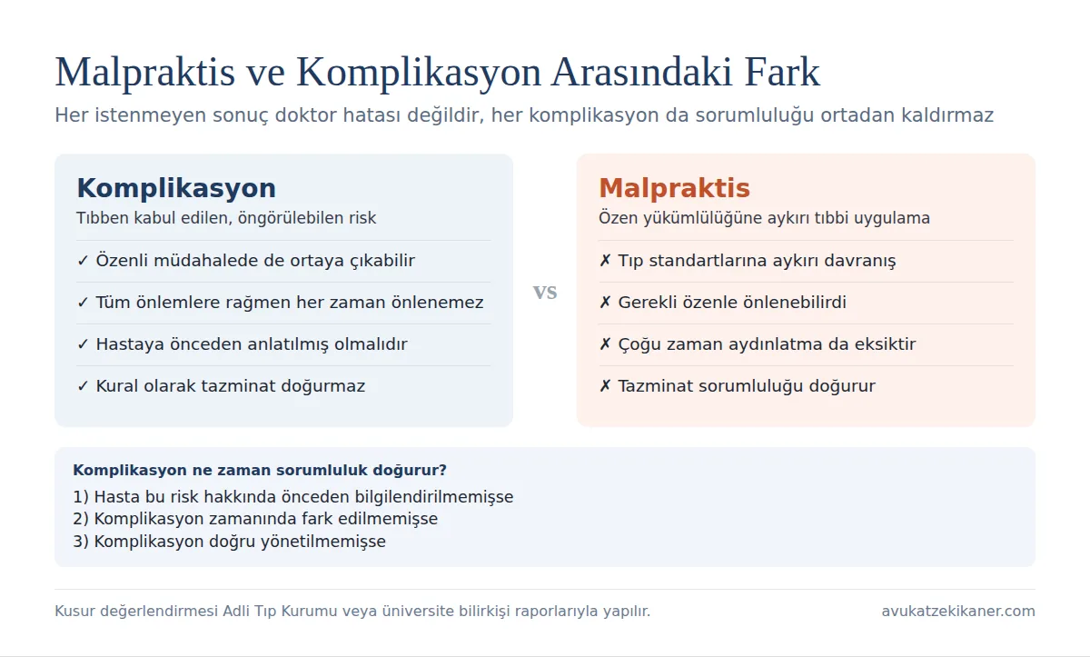 Malpraktis ve komplikasyon arasındaki fark: önlenebilirlik, aydınlatılmış onam ve sorumluluk
