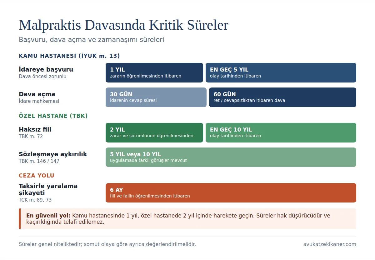 Tıbbi malpraktis zamanaşımı süresi ve dava açma süreleri: kamu hastanesi ve özel hastane