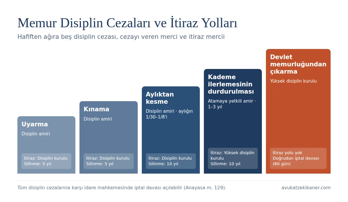 Memur disiplin cezaları ve disiplin cezasına itiraz mercileri: uyarma, kınama, aylıktan kesme, kademe durdurma, memurluktan çıkarma