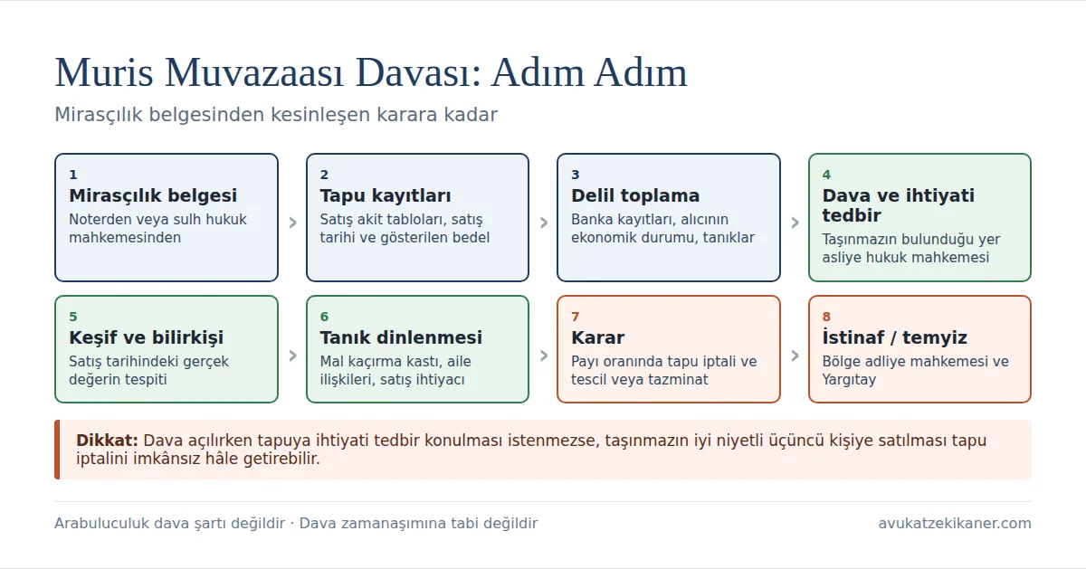 Muris muvazaası davası nasıl açılır: mirasçılık belgesi, tapu kayıtları, ihtiyati tedbir, keşif, karar