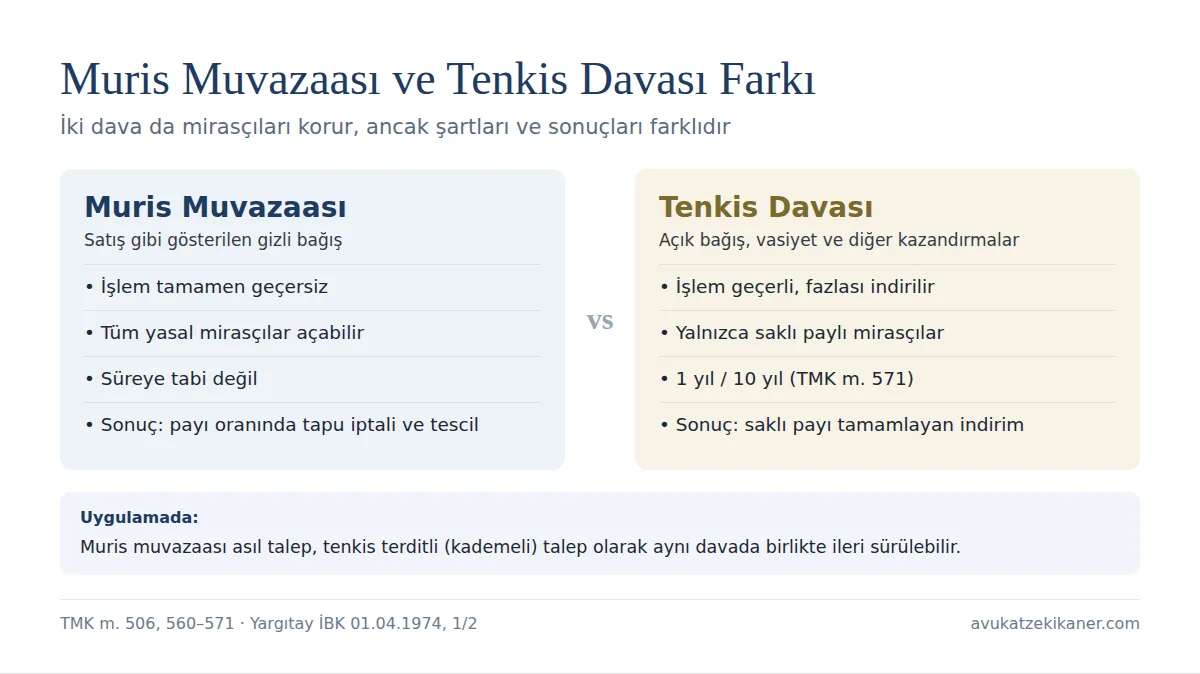 Muris muvazaası ve tenkis davası arasındaki fark: kim açabilir, süre, sonuç