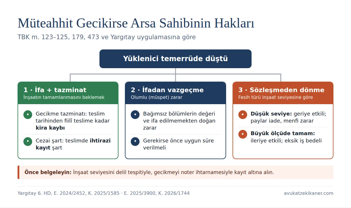 Müteahhit gecikirse arsa sahibinin hakları: gecikme tazminatı, cezai şart, sözleşmeden dönme, geriye ve ileriye etkili fesih