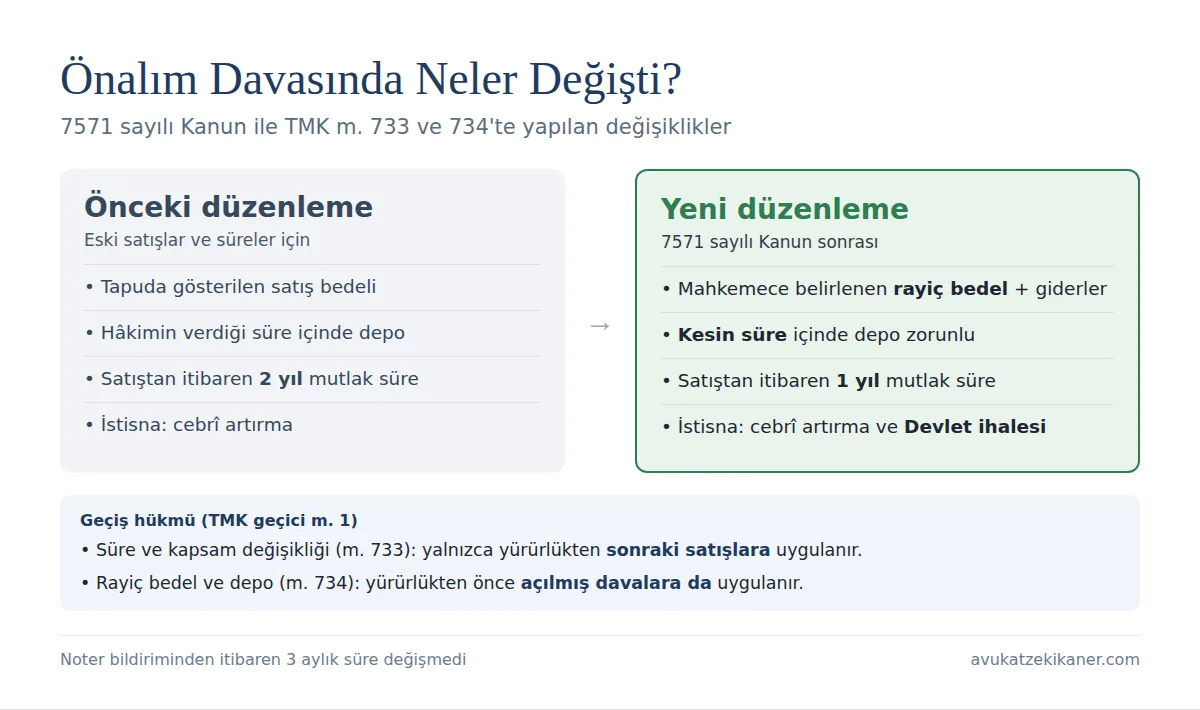 Önalım davası 7571 sayılı Kanun değişiklikleri: tapu bedeli yerine rayiç bedel, kesin süreli depo, 2 yıl yerine 1 yıllık mutlak süre, Devlet ihalesi istisnası