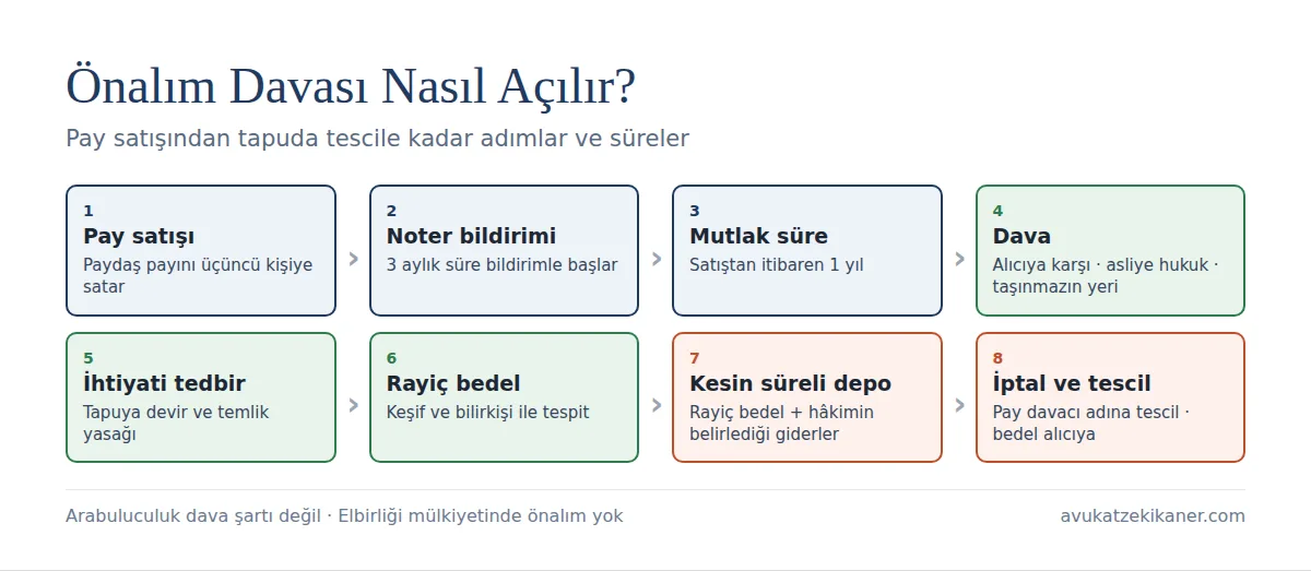 Önalım davası süreci ve süreler: noter bildirimi 3 ay, satıştan itibaren 1 yıl, dava, ihtiyati tedbir, rayiç bedel tespiti, kesin süreli depo ve tescil