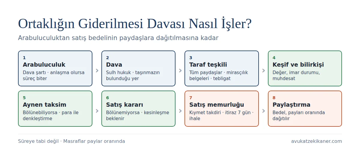 Ortaklığın giderilmesi davası süreci: arabuluculuk, dava, keşif ve bilirkişi, aynen taksim veya satış, satış memurluğu ve bedelin paylaştırılması