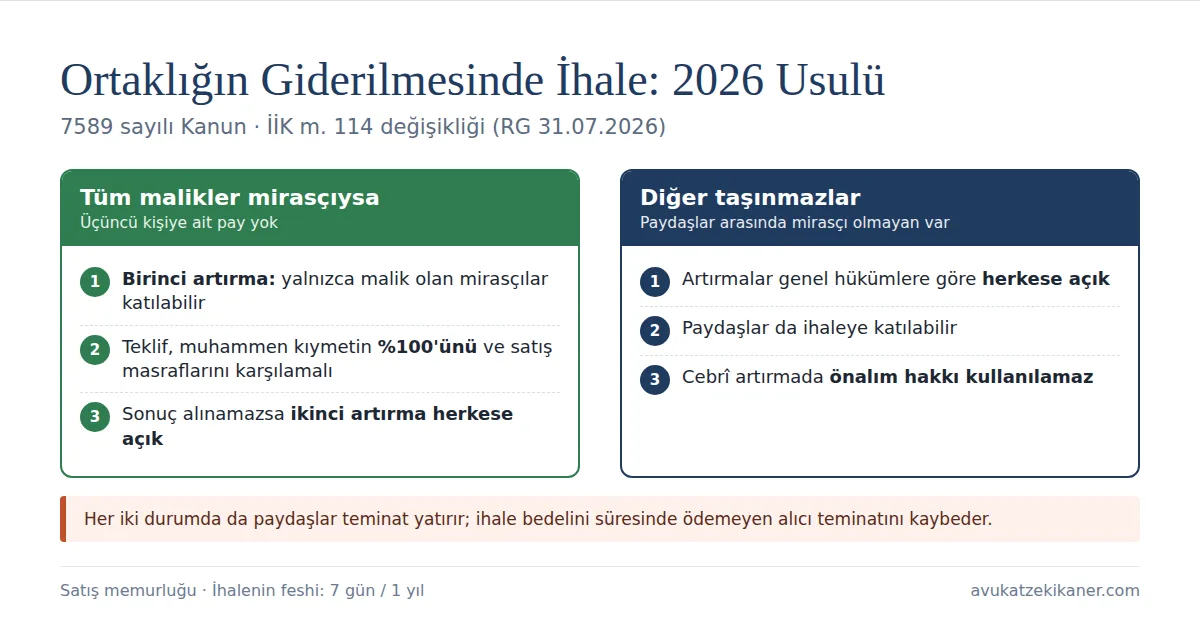 Ortaklığın giderilmesi davasında 7589 sayılı Kanun ile miras taşınmazı ihalesi: birinci artırmaya yalnızca mirasçı malikler, muhammen bedelin yüzde 100'ü, ikinci artırma herkese açık